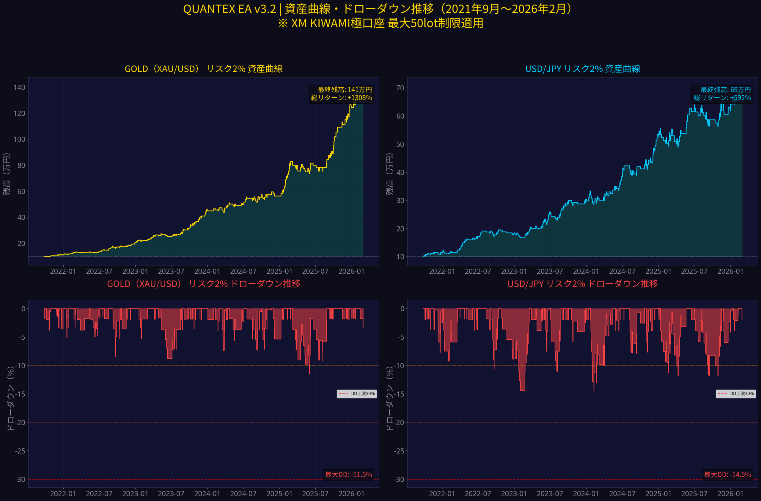 QUANTEX EA v3.2 資産曲線・ドローダウン推移