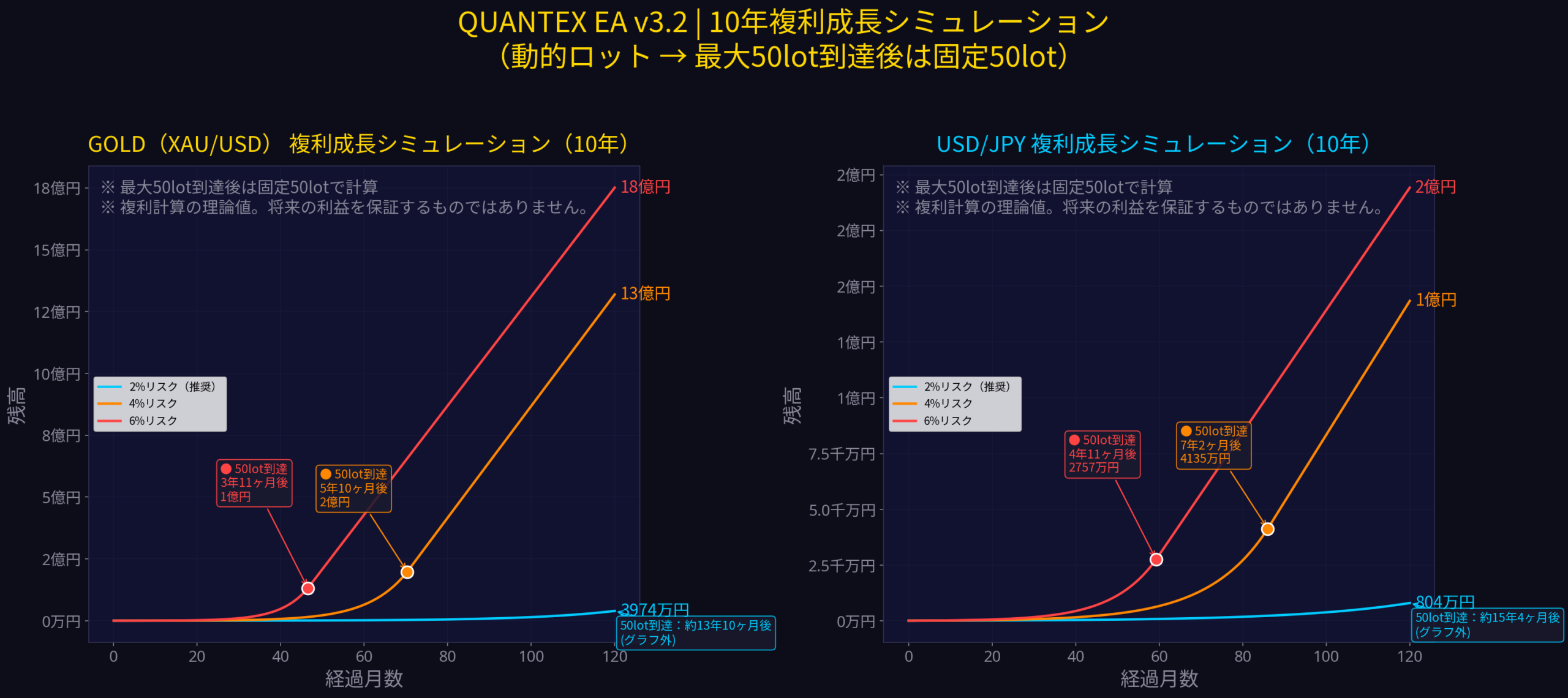 QUANTEX EA v3.2 複利成長シミュレーション 2%/4%/6%リスク