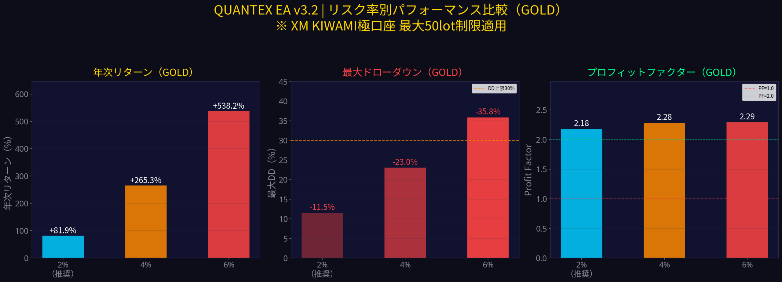 リスク率別パフォーマンス比較